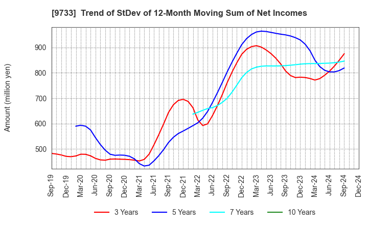 9733 Nagase Brothers Inc.: Trend of StDev of 12-Month Moving Sum of Net Incomes