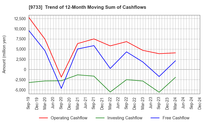 9733 Nagase Brothers Inc.: Trend of 12-Month Moving Sum of Cashflows