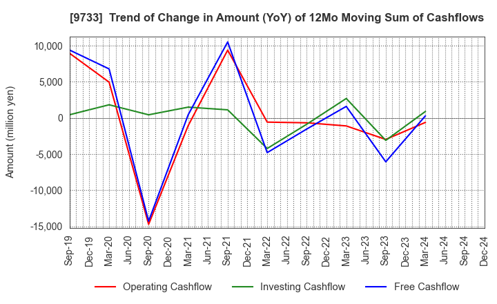 9733 Nagase Brothers Inc.: Trend of Change in Amount (YoY) of 12Mo Moving Sum of Cashflows