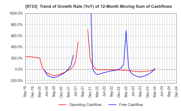 9733 Nagase Brothers Inc.: Trend of Growth Rate (YoY) of 12-Month Moving Sum of Cashflows