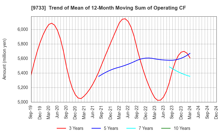 9733 Nagase Brothers Inc.: Trend of Mean of 12-Month Moving Sum of Operating CF