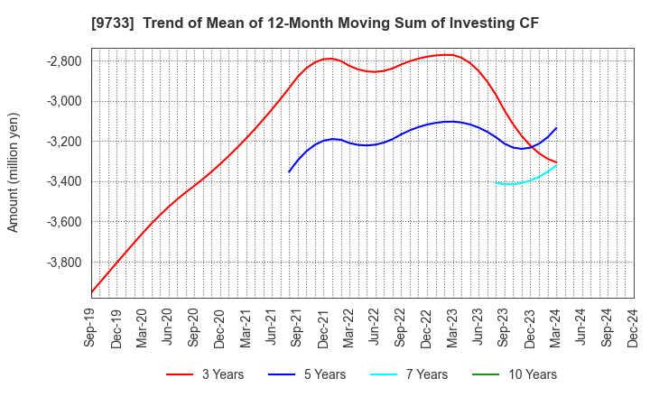 9733 Nagase Brothers Inc.: Trend of Mean of 12-Month Moving Sum of Investing CF