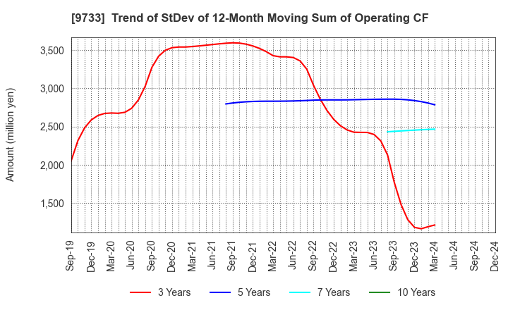 9733 Nagase Brothers Inc.: Trend of StDev of 12-Month Moving Sum of Operating CF