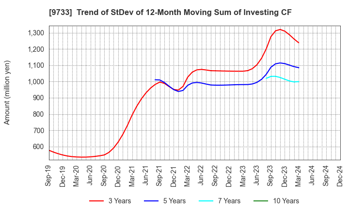 9733 Nagase Brothers Inc.: Trend of StDev of 12-Month Moving Sum of Investing CF