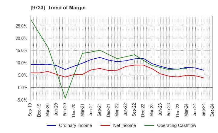 9733 Nagase Brothers Inc.: Trend of Margin