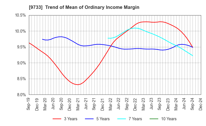 9733 Nagase Brothers Inc.: Trend of Mean of Ordinary Income Margin