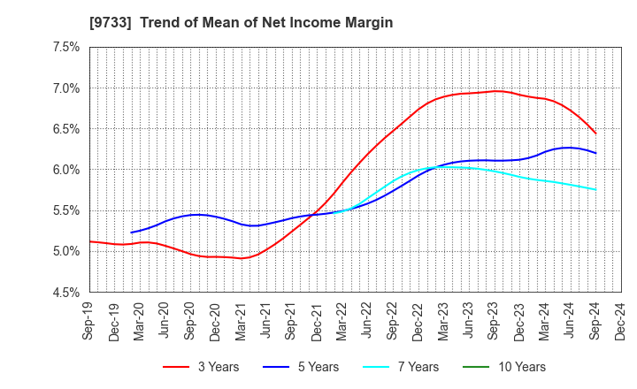 9733 Nagase Brothers Inc.: Trend of Mean of Net Income Margin