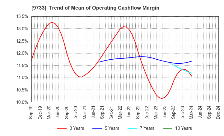 9733 Nagase Brothers Inc.: Trend of Mean of Operating Cashflow Margin