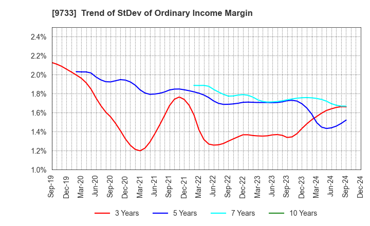 9733 Nagase Brothers Inc.: Trend of StDev of Ordinary Income Margin