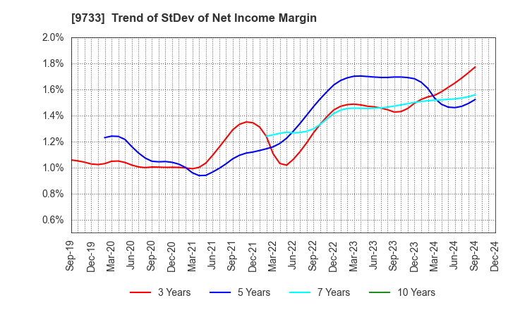 9733 Nagase Brothers Inc.: Trend of StDev of Net Income Margin