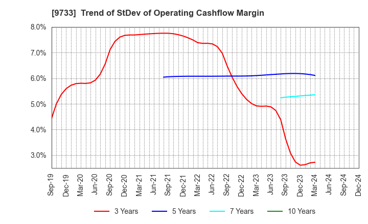 9733 Nagase Brothers Inc.: Trend of StDev of Operating Cashflow Margin