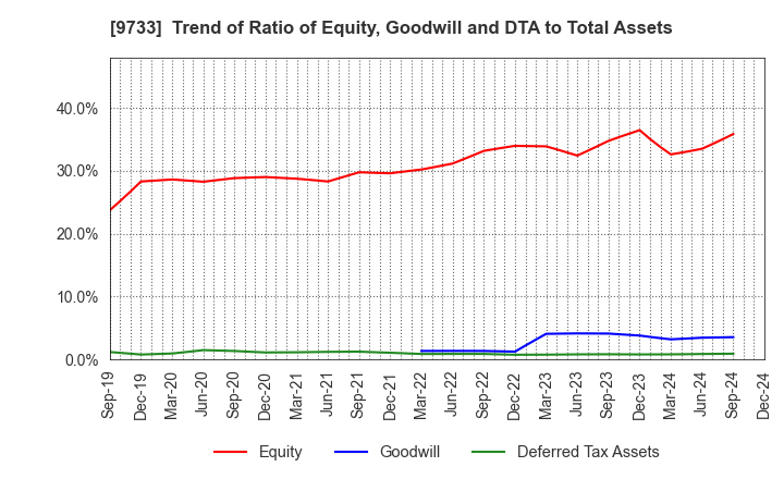 9733 Nagase Brothers Inc.: Trend of Ratio of Equity, Goodwill and DTA to Total Assets