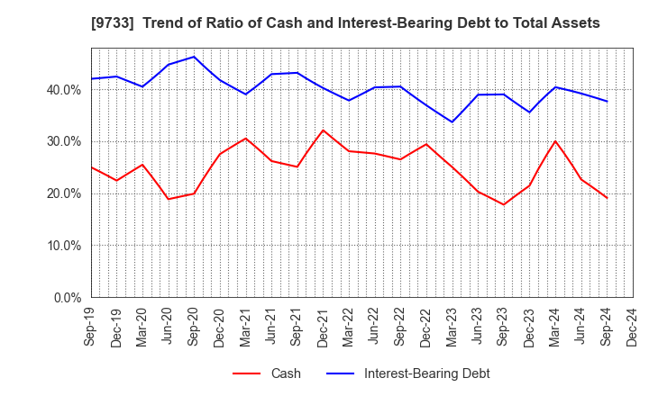 9733 Nagase Brothers Inc.: Trend of Ratio of Cash and Interest-Bearing Debt to Total Assets