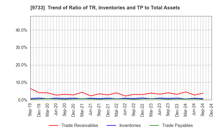 9733 Nagase Brothers Inc.: Trend of Ratio of TR, Inventories and TP to Total Assets