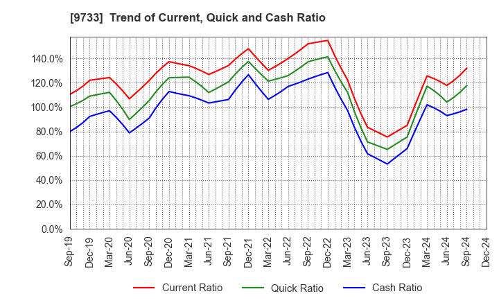 9733 Nagase Brothers Inc.: Trend of Current, Quick and Cash Ratio