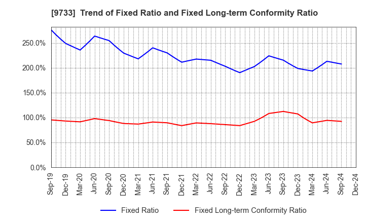 9733 Nagase Brothers Inc.: Trend of Fixed Ratio and Fixed Long-term Conformity Ratio