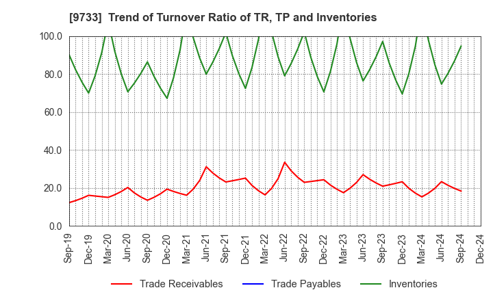 9733 Nagase Brothers Inc.: Trend of Turnover Ratio of TR, TP and Inventories