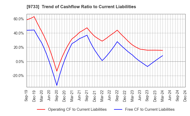 9733 Nagase Brothers Inc.: Trend of Cashflow Ratio to Current Liabilities