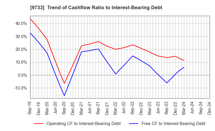 9733 Nagase Brothers Inc.: Trend of Cashflow Ratio to Interest-Bearing Debt