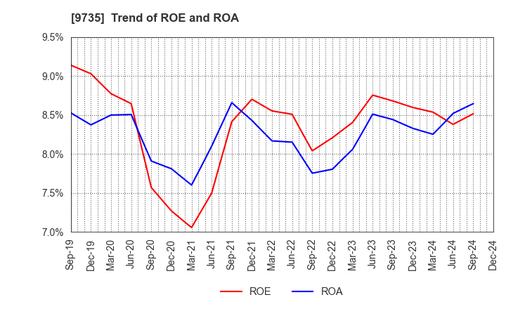 9735 SECOM CO.,LTD.: Trend of ROE and ROA