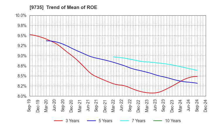 9735 SECOM CO.,LTD.: Trend of Mean of ROE