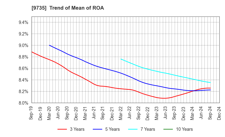 9735 SECOM CO.,LTD.: Trend of Mean of ROA