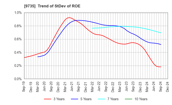 9735 SECOM CO.,LTD.: Trend of StDev of ROE