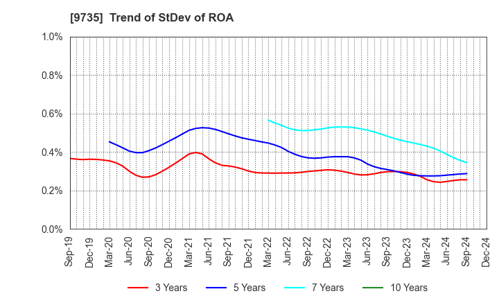 9735 SECOM CO.,LTD.: Trend of StDev of ROA