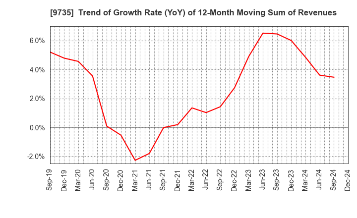 9735 SECOM CO.,LTD.: Trend of Growth Rate (YoY) of 12-Month Moving Sum of Revenues