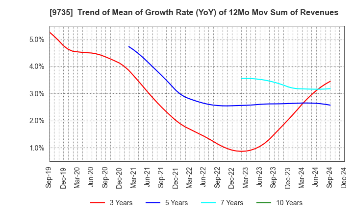 9735 SECOM CO.,LTD.: Trend of Mean of Growth Rate (YoY) of 12Mo Mov Sum of Revenues