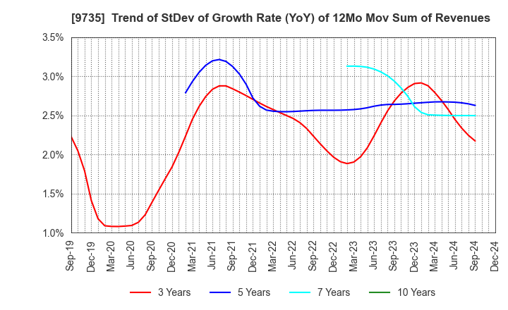 9735 SECOM CO.,LTD.: Trend of StDev of Growth Rate (YoY) of 12Mo Mov Sum of Revenues