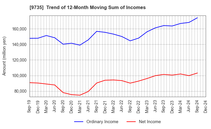 9735 SECOM CO.,LTD.: Trend of 12-Month Moving Sum of Incomes