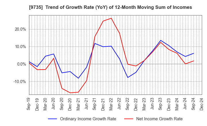 9735 SECOM CO.,LTD.: Trend of Growth Rate (YoY) of 12-Month Moving Sum of Incomes