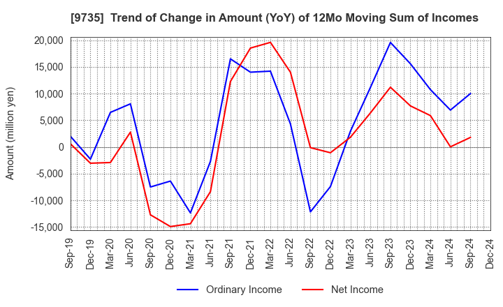 9735 SECOM CO.,LTD.: Trend of Change in Amount (YoY) of 12Mo Moving Sum of Incomes