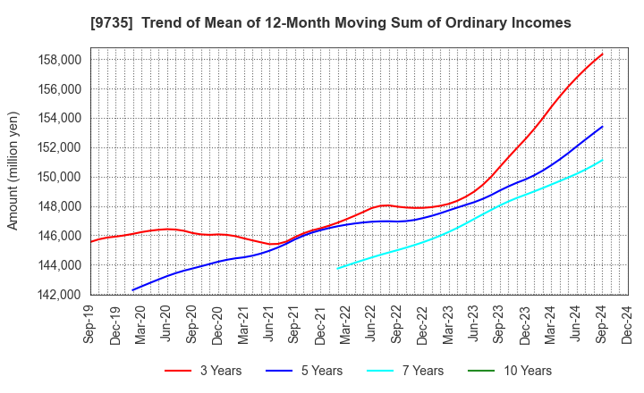 9735 SECOM CO.,LTD.: Trend of Mean of 12-Month Moving Sum of Ordinary Incomes