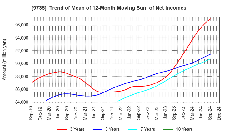 9735 SECOM CO.,LTD.: Trend of Mean of 12-Month Moving Sum of Net Incomes