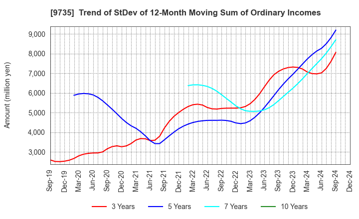 9735 SECOM CO.,LTD.: Trend of StDev of 12-Month Moving Sum of Ordinary Incomes