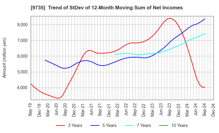 9735 SECOM CO.,LTD.: Trend of StDev of 12-Month Moving Sum of Net Incomes