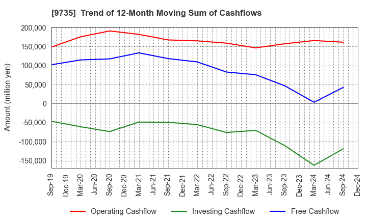 9735 SECOM CO.,LTD.: Trend of 12-Month Moving Sum of Cashflows