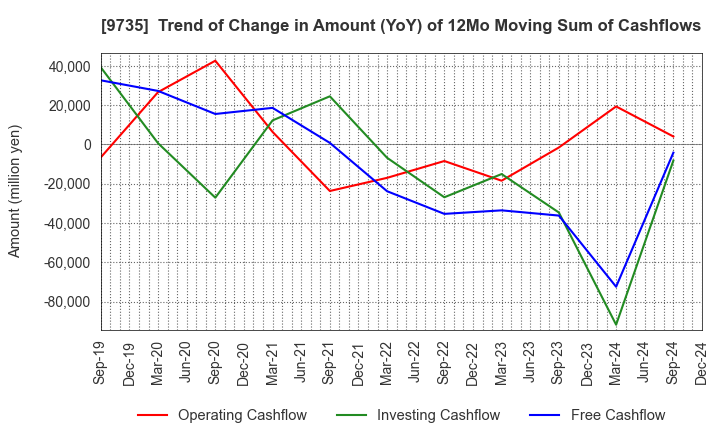 9735 SECOM CO.,LTD.: Trend of Change in Amount (YoY) of 12Mo Moving Sum of Cashflows