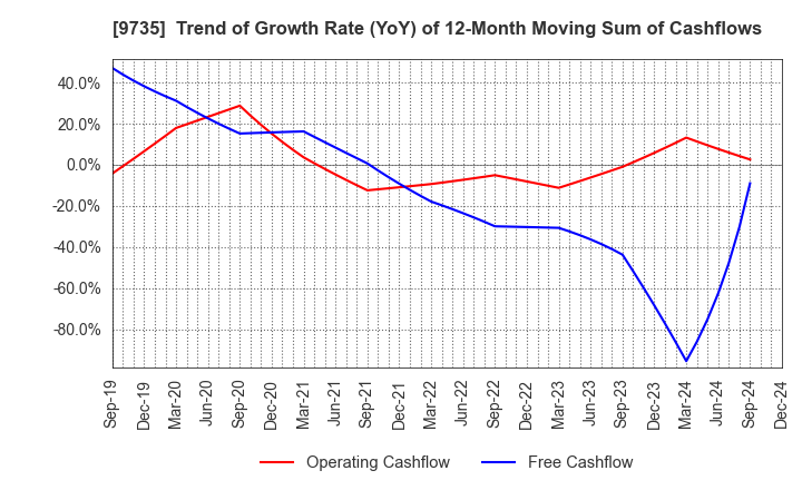 9735 SECOM CO.,LTD.: Trend of Growth Rate (YoY) of 12-Month Moving Sum of Cashflows