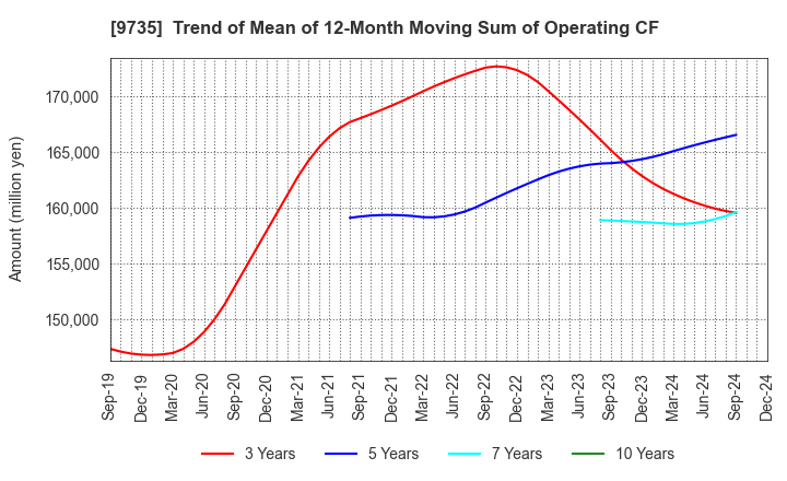 9735 SECOM CO.,LTD.: Trend of Mean of 12-Month Moving Sum of Operating CF