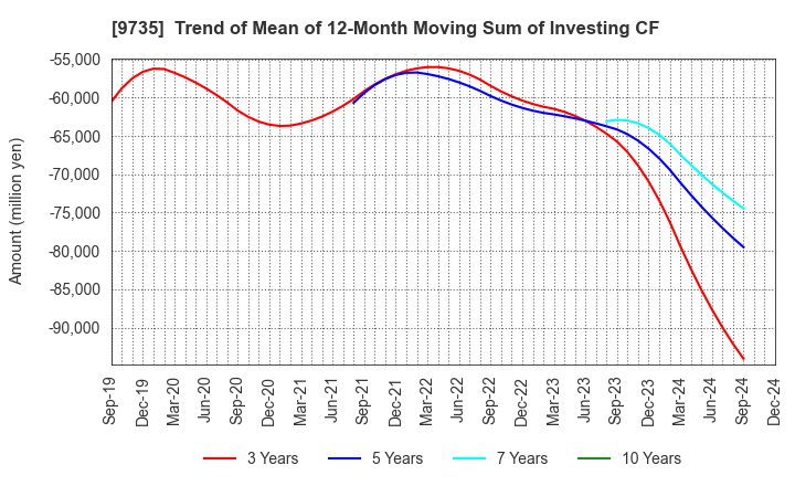 9735 SECOM CO.,LTD.: Trend of Mean of 12-Month Moving Sum of Investing CF