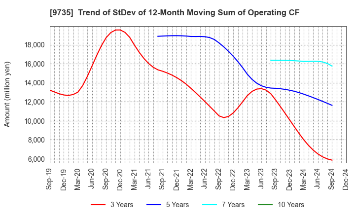 9735 SECOM CO.,LTD.: Trend of StDev of 12-Month Moving Sum of Operating CF