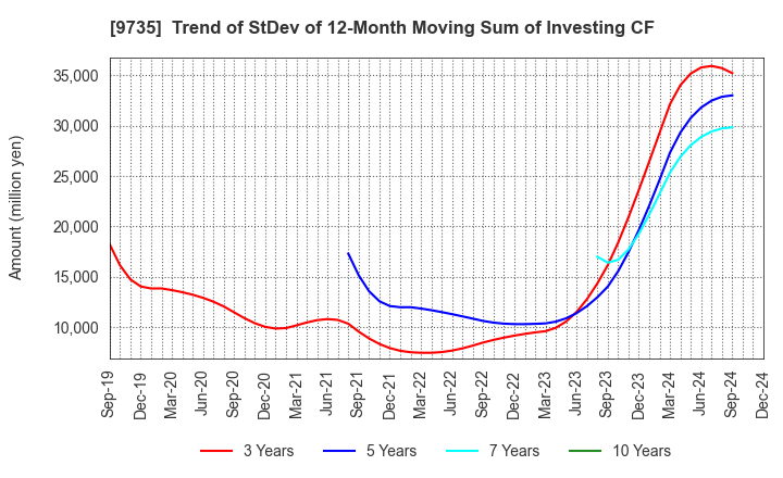 9735 SECOM CO.,LTD.: Trend of StDev of 12-Month Moving Sum of Investing CF