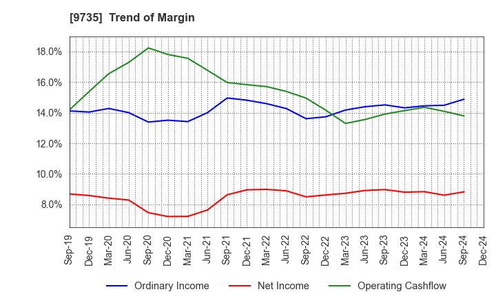 9735 SECOM CO.,LTD.: Trend of Margin