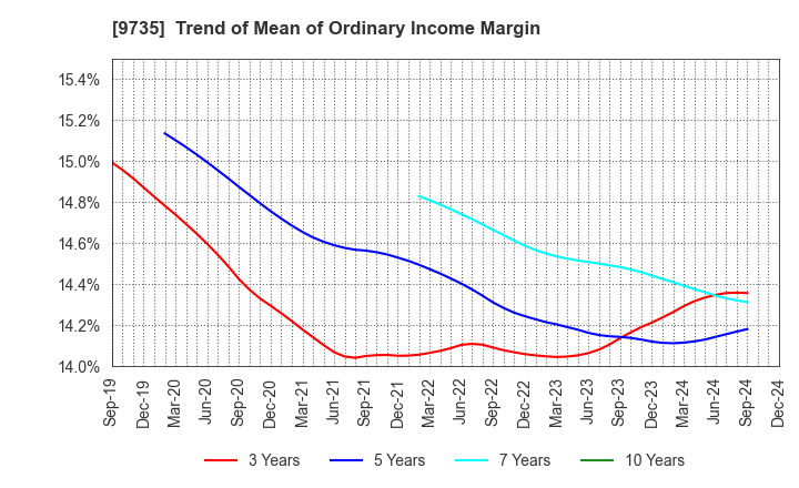 9735 SECOM CO.,LTD.: Trend of Mean of Ordinary Income Margin