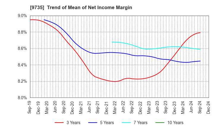 9735 SECOM CO.,LTD.: Trend of Mean of Net Income Margin