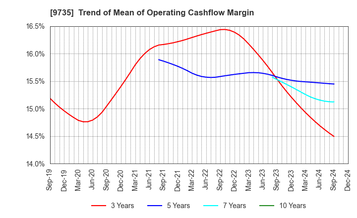 9735 SECOM CO.,LTD.: Trend of Mean of Operating Cashflow Margin