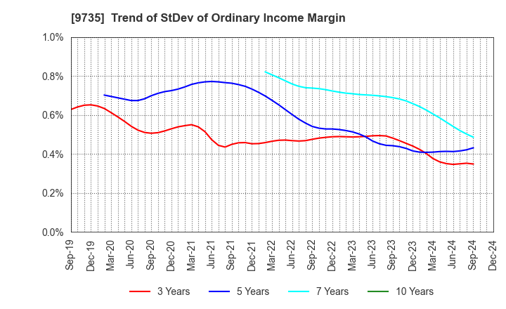 9735 SECOM CO.,LTD.: Trend of StDev of Ordinary Income Margin